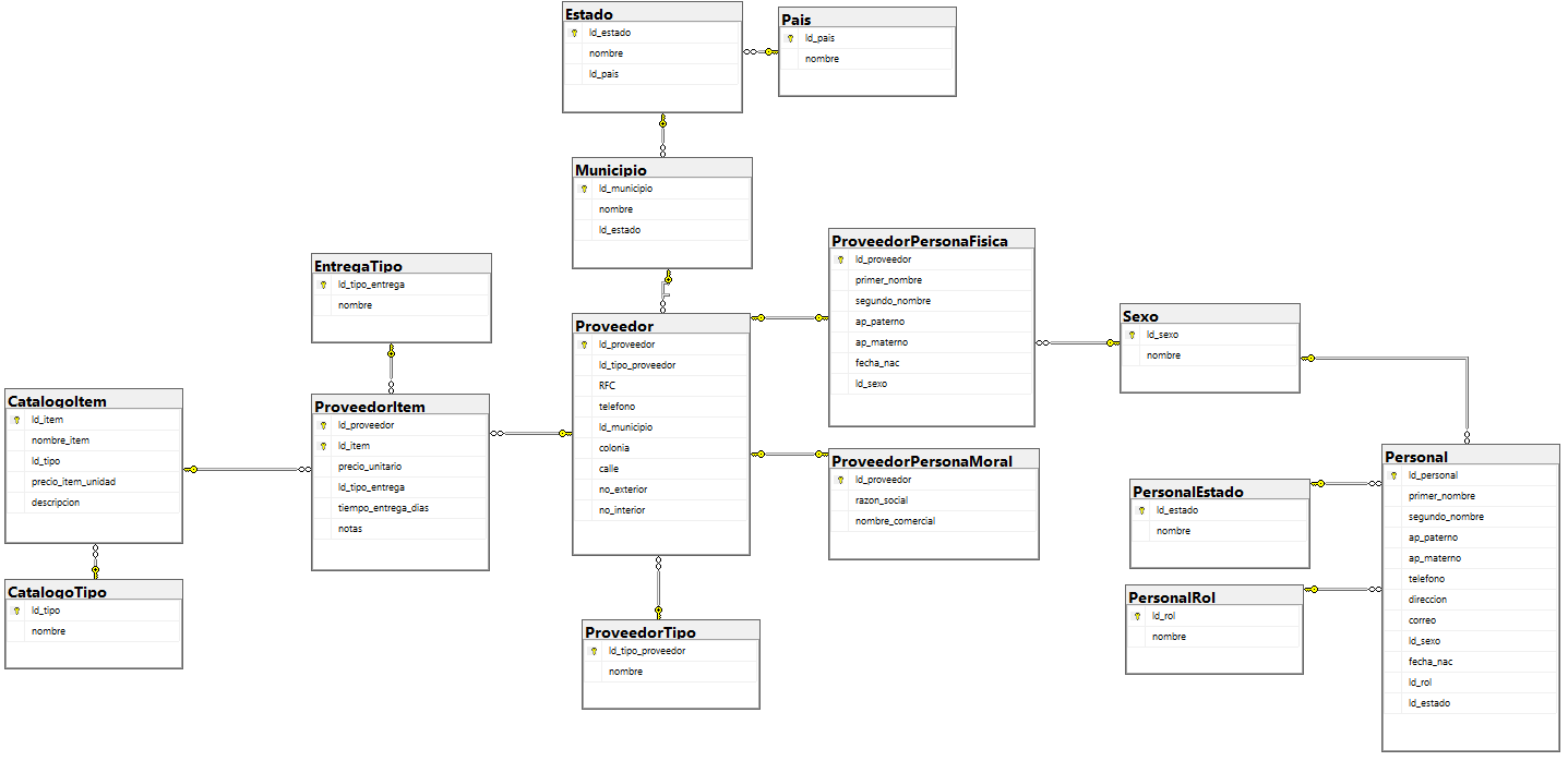 Diagrama de la tabla en la base de datos — Proveedores