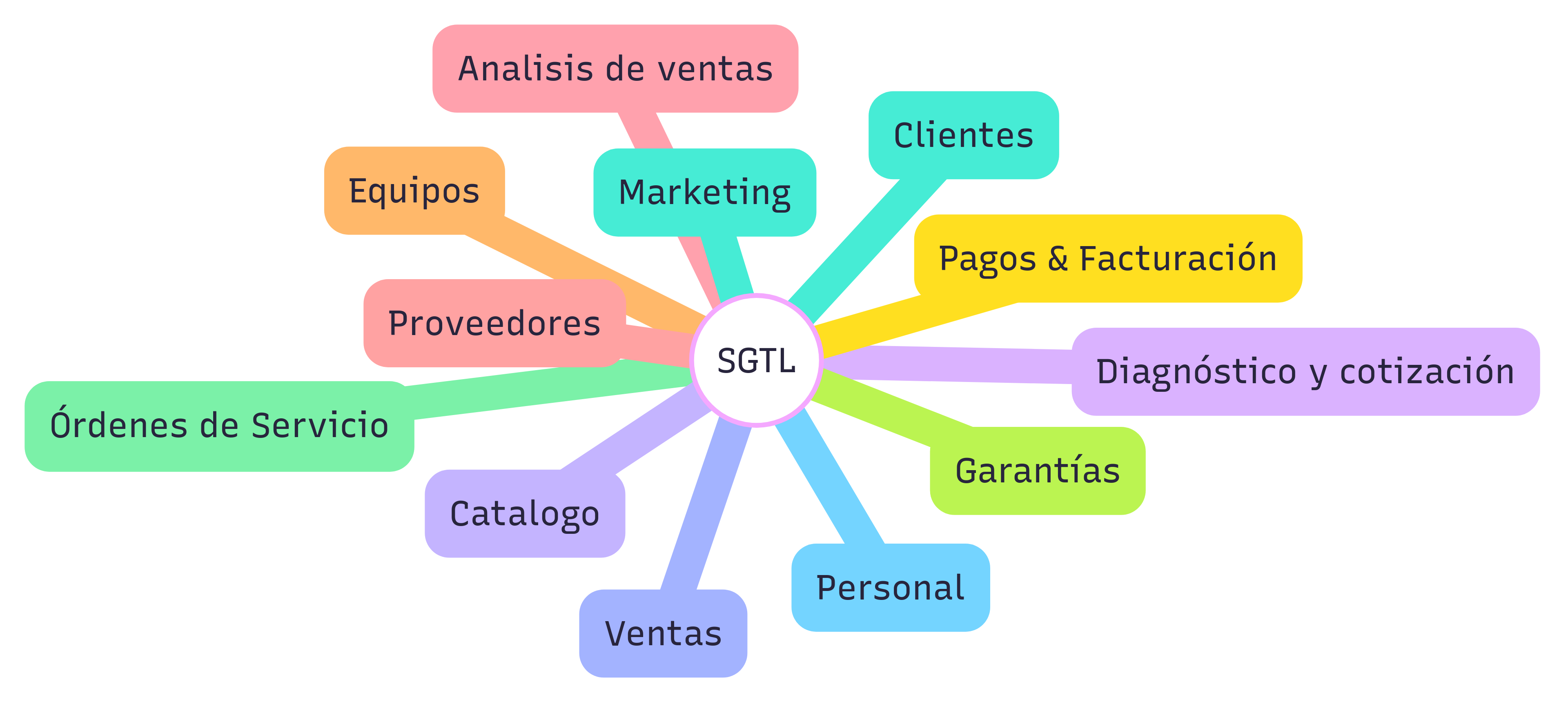 Mapa de subsistemas del SGTL